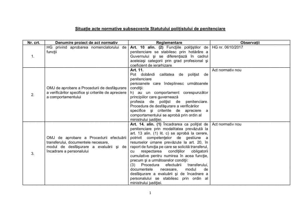 Situație acte normative subsecvente Statutului polițistului de penitenciare